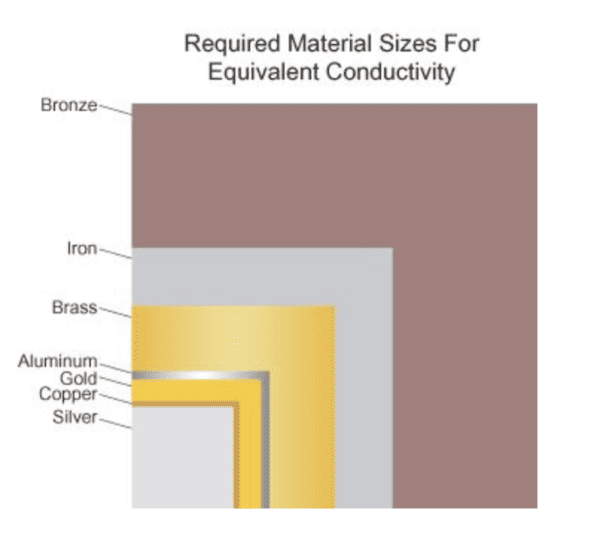 Diagram comparing metal conductivity by size.